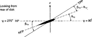 Review of Rotor Reference Axes