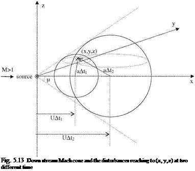 Подпись: Fig. 5.13 Down stream Mach cone and the disturbances reaching to (x, y, z) at two different time 
