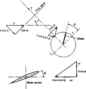 Propeller Analysis