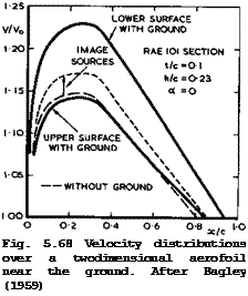 Подпись: Fig. 5.68 Velocity distributions over a twodimensional aerofoil near the ground. After Bagley (1959) 