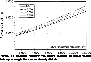 Подпись: Figure 5.1 Example showing the power required to hover versus helicopter weight for various density altitudes. 