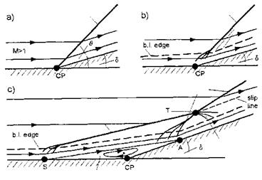 Ramp-Type (Edney Type VI and V) Interaction
