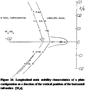 Подпись: Figure 26. Longitudinal static stability characteristics of a plain configuration as a function of the vertical position of the hori-zontal tail surface (20,a). 