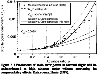 Подпись: Figure 5.5 Predictions of main rotor power in forward flight will be underestimated at high advance ratios without accounting for compressibility effects. Data source: Harris (1987). 