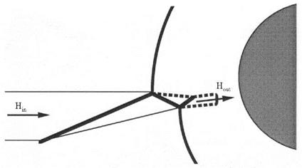 Nose/Leading-Edge-type (Edney Type IV and III) Interaction