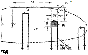 The use of vortex sheets to model the lifting effects of a wing