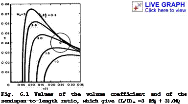 Подпись: Fig. 6.1 Values of the volume coefficient and of the semispan-to-length ratio, which give (L/D)m =3 (MQ + 3)/MQ 