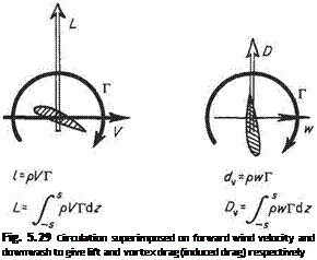 Подпись: Fig. 5.29 Circulation superimposed on forward wind velocity and downwash to give lift and vortex drag (induced drag) respectively 