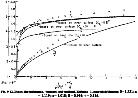 Подпись: Fig. 9-12. Ducted fan performance, measured and predicted. Reference 3, rotor pitch/diameter: 0= 1.221; x = 1.119; □ = 1.018; Д = 0.916; + = 0.815. 