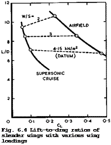 Подпись: Fig. 6.4 Lift-to-drag ratios of slender wings with various wing loadings 
