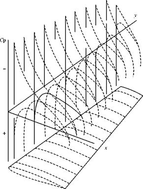 Aerodynamic Strip Theory