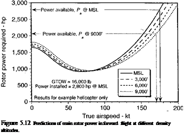 Подпись: Figure 5.12 Predictions of main rotor power in forward flight at different density altitudes. 