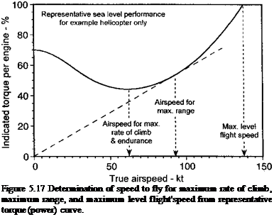 Подпись: Figure 5.17 Determination of speed to fly for maximum rate of climb, maximum range, and maximum level flight'speed from representative torque (power) curve. 