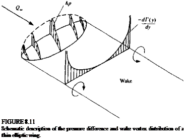 Подпись: FIGURE 8.11 Schematic description of the pressure difference and wake vortex distribution of a thin elliptic wing. 