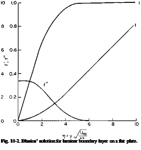 Подпись: Fig. 10-2. Blasius’ solution for laminar boundary layer on a flat plate. 