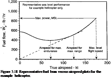 Подпись: Figure 5.18 Representative fuel bum versus airspeed plots for the example helicopter. 