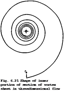 Подпись: Fig. 6.21 Shape of inner portion of section of vortex sheet in threedimensional flow 