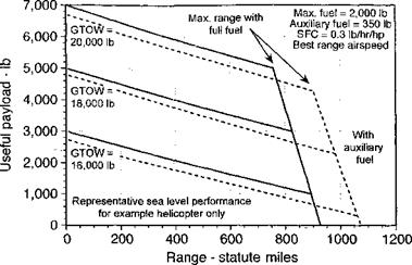 Range—Payload and Endurance-Payload Relations