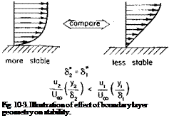 Подпись: Fig. 10-3. Illustration of effect of boundary layer geometry on stability. 