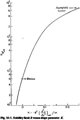 Подпись: Fig. 10-5. Stability limit R versus shape parameter K. 