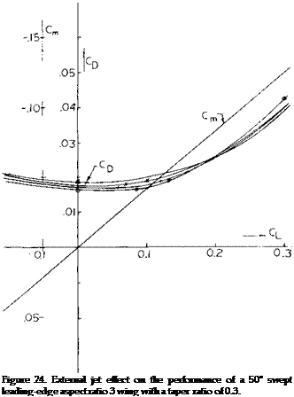 Подпись: Figure 24. External jet effect on the performance of a 50° swept leading-edge aspect ratio 3 wing with a taper ratio of 0.3. 
