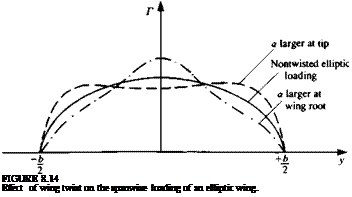 Подпись: FIGURE 8.14 Effect of wing twist on the spanwise loading of an elliptic wing. 