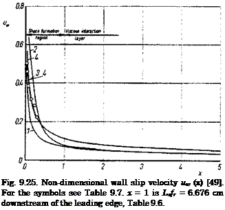 Подпись: Fig. 9.25. Non-dimensional wall slip velocity uw (x) [49]. For the symbols see Table 9.7. x = 1 is Lsfr = 6.676 cm downstream of the leading edge, Table 9.6. 