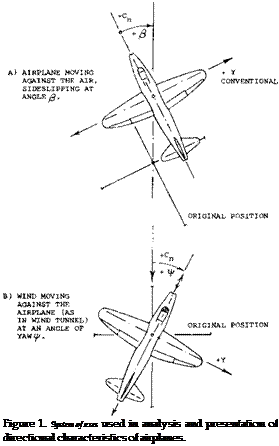 Подпись: Figure 1. System of axes used in analysis and presentation of directional characteristics of airplanes. 