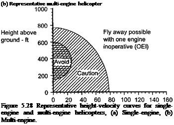 Подпись: (b) Representative multi-engine helicopter Figure 5.28 Representative height-velocity curves for single-engine and multi-engine helicopters, (a) Single-engine, (b) Multi-engine. 