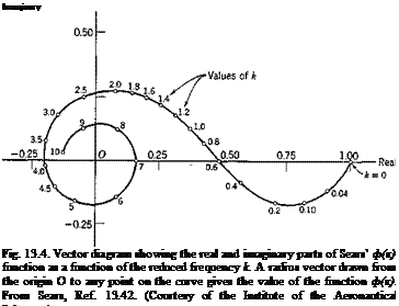 Подпись: Imaginary Fig. 13.4. Vector diagram showing the real and imaginary parts of Sears’ ф(к) function as a function of the reduced frequency k. A radius vector drawn from the origin О to any point on the curve gives the value of the function ф(к). From Sears, Ref. 13.42. (Courtesy of the Institute of the Aeronautical Sciences.) 