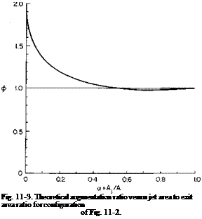 Подпись: Fig. 11-3. Theoretical augmentation ratio versus jet area to exit area ratio for configuration of Fig. 11-2. 