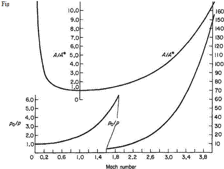 Pressure, density and temperature ratios along a streamline in isentropic flow