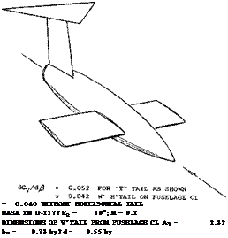 Подпись: = 0.040 WITHOUT H0RI250NTAL TAIL NASA TN D-217? RQ ~ 106; M - 0.2 DIMENSIONS OF V'TAIL FROM FUSELAGE CL Ay = 2.3? bH = 0.73 hy? d = 0.55 hy 