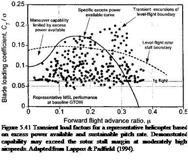 Подпись: Figure 5.41 Transient load factors for a representative helicopter based on excess power available and sustainable pitch rate. Demonstrated capability may exceed the rotor stall margin at moderately high airspeeds. Adapted from Lappos & Padfield (1994). 