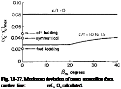 Подпись: Fig. 11-27. Maximum deviation of mean streamline from camber line: ref., O, calculated. 