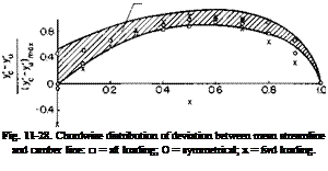 Подпись: Fig. 11-28. Chordwise distribution of deviation between mean streamline and camber line: □ = aft loading; О = symmetrical; x = fwd loading. 