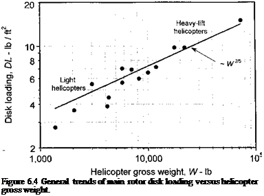 Подпись: Figure 6.4 General trends of main rotor disk loading versus helicopter gross weight. 