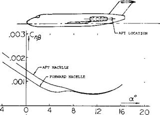 INFLUENCE OF THE SLIPSTREAM UPON THE VERTICAL TAIL