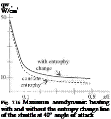 Подпись: qw , W/cm2 Fig. 7.16 Maximum aerodynamic heating with and without the entropy change line of the shuttle at 40° angle of attack 