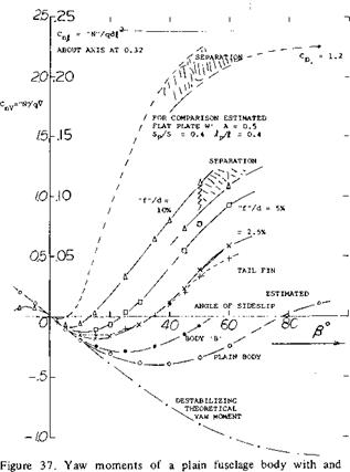 INFLUENCE OF THE SLIPSTREAM UPON THE VERTICAL TAIL