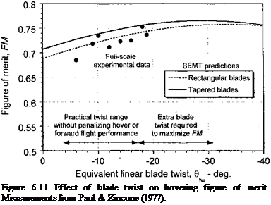 Подпись: Figure 6.11 Effect of blade twist on hovering figure of merit. Measurements from Paul & Zincone (1977). 