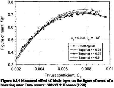 Подпись: Figure 6.14 Measured effect of blade taper on the figure of merit of a hovering rotor. Data source: Althoff & Noonan (1990). 