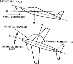 LATERAL STABILITY CHARACTERISTICS OF AIRPLANES