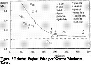 Подпись: Figure 3 Relative Engine Price per Newton Maximum Thrust 