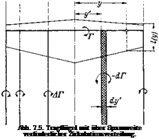 Подпись: Abb. 7.5. Tragfliigel mit iiber Spannweite verfinderlicher Zirkulationsverteilung. 