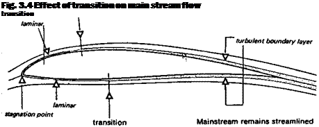 Подпись: Fig. 3.4 Effect of transition on main stream flow transition 