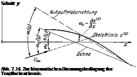 Подпись: Schnitt у Abb. 7.14. Zur kinematischen Stromungsbedingung der Tragflachentheorie. 