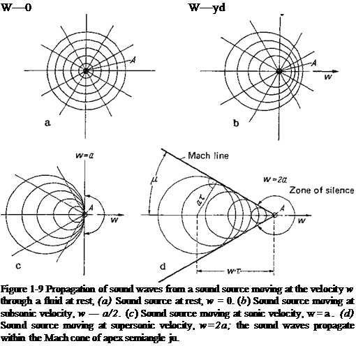 Подпись: W—0 W—yd Figure 1-9 Propagation of sound waves from a sound source moving at the velocity w through a fluid at rest, (a) Sound source at rest, w = 0. (b) Sound source moving at subsonic velocity, w — a/2. (c) Sound source moving at sonic velocity, w=a. (d) Sound source moving at supersonic velocity, w=2a; the sound waves propagate within the Mach cone of apex semiangle ju. 