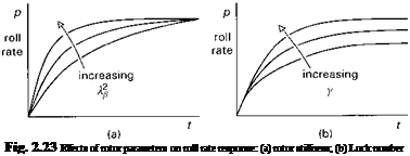 Подпись: Fig. 2.23 Effects of rotor parameters on roll rate response: (a) rotor stiffness; (b) Lock number 