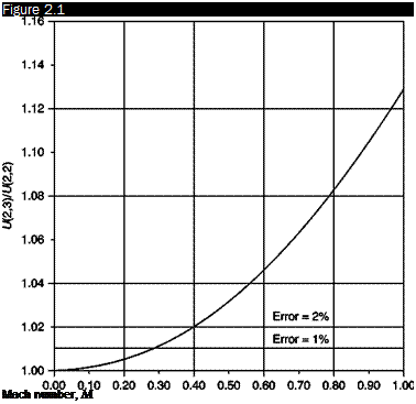 Подпись: Figure 2.1 Mach number, M 